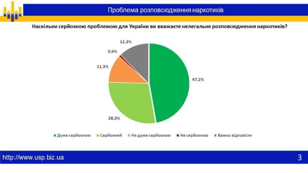 Более 75% украинцев считают серьезной проблему нелегального распространения наркотиков, - опрос